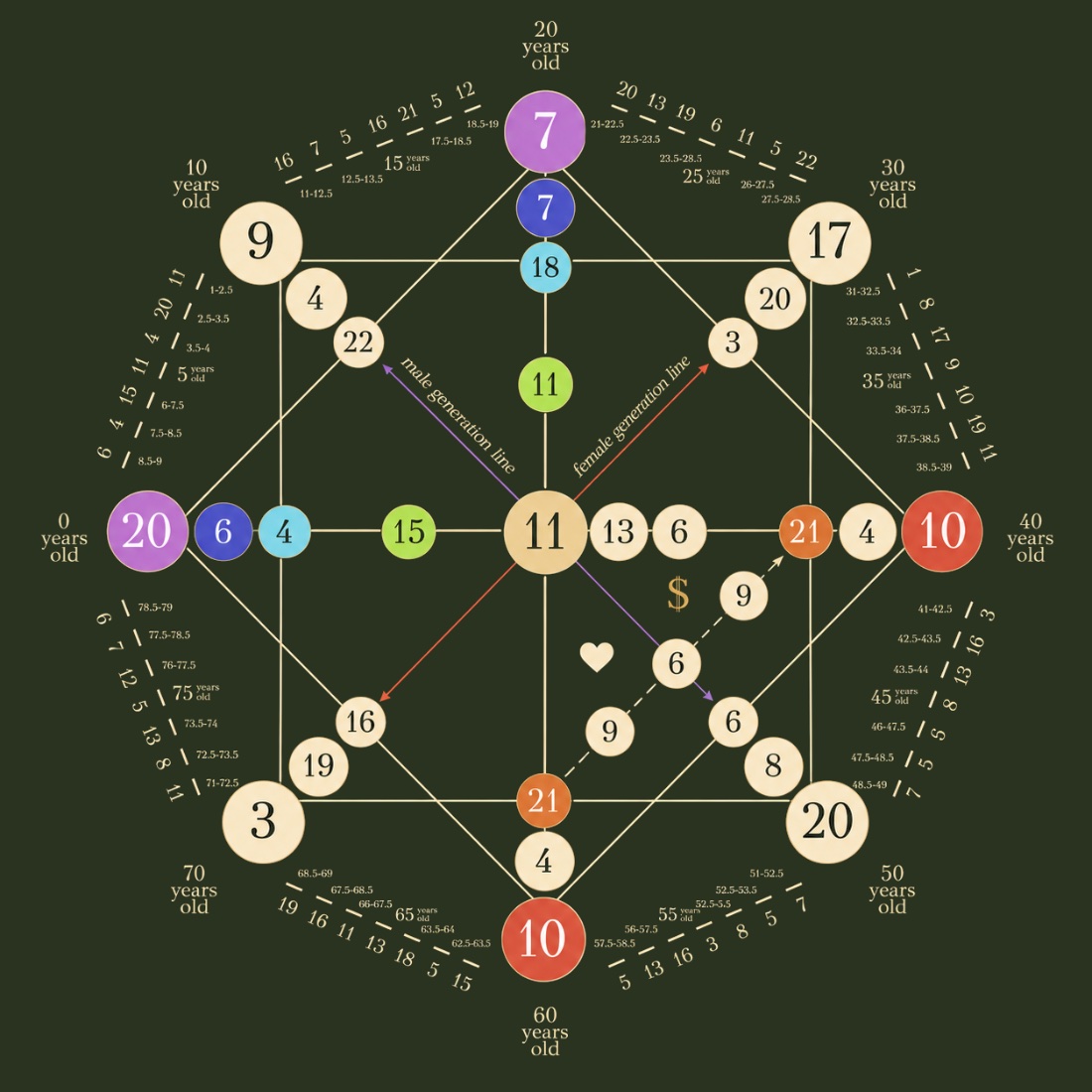Destiny Matrix chart