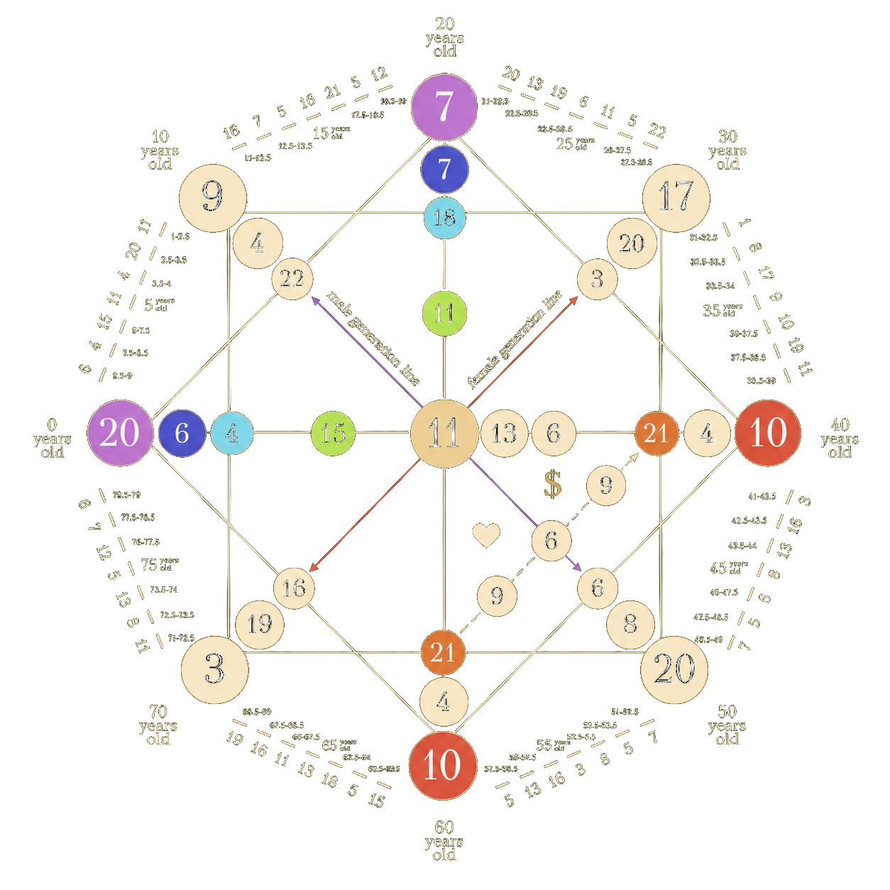 Destiny Matrix chart